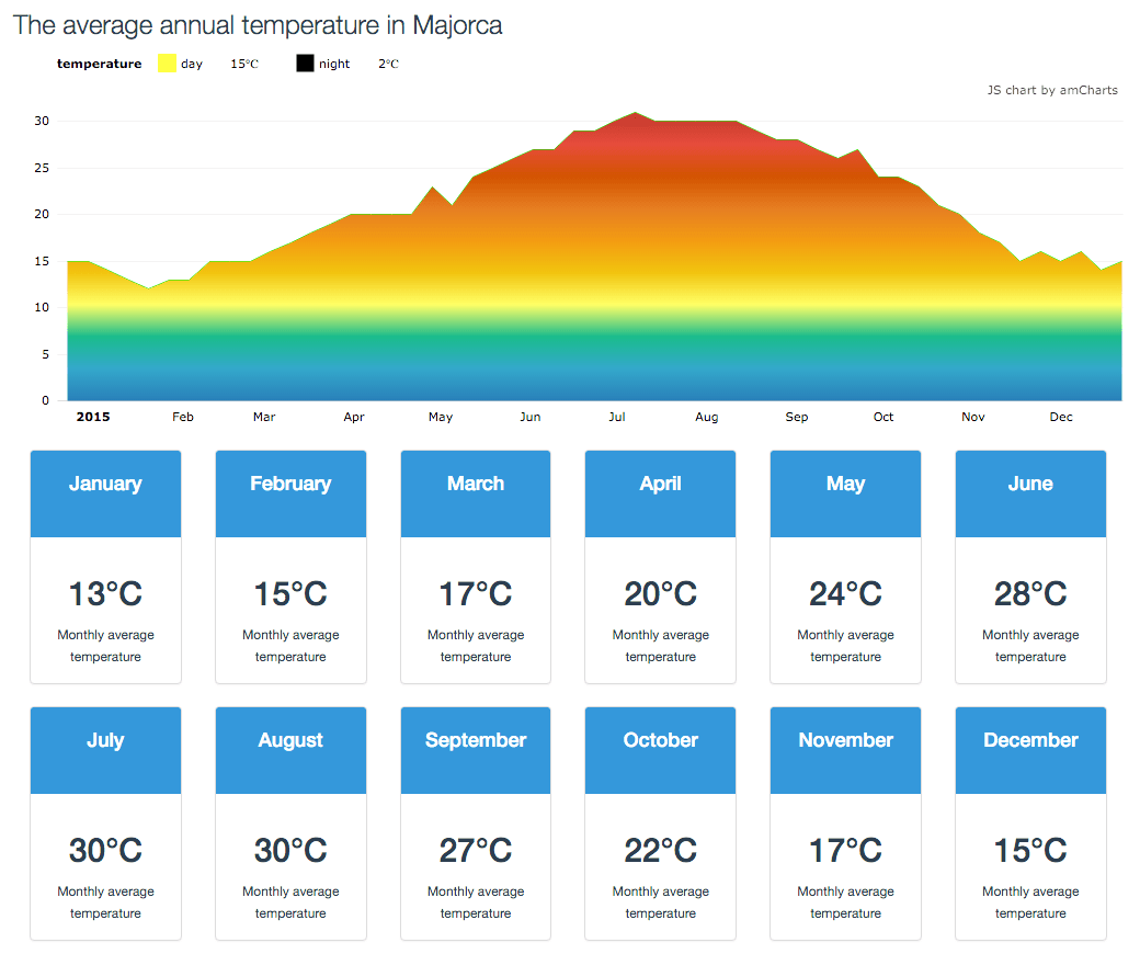 A detailed weather information of Mallorca for the whole year